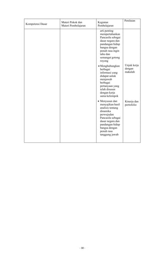 - 30 -
Kompetensi Dasar
Materi Pokok dan
Materi Pembelajaran
Kegiatan
Pembelajaran
Penilaian
arti penting
mempertahankan
Pancasila sebagai
dasar negara dan
pandangan hidup
bangsa dengan
penuh rasa ingin
tahu dan
semangat gotong
royong
 Menghubungkan
berbagai
informasi yang
didapat untuk
menjawab
berbagai
pertanyaan yang
telah disusun
dengan kerja
sama kelompok
 Menyusun dan
menyajikan hasil
analisis tentang
dinamika
perwujudan
Pancasila sebagai
dasar negara dan
pandangan hidup
bangsa dengan
penuh rasa
tanggung jawab
Unjuk kerja
dengan
makalah
Kinerja dan
portofolio
 