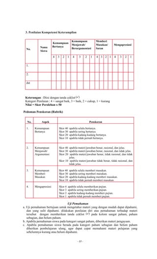 - 37 -
3. Penilaian Kompetensi Keterampilan
No.
Nama
Siswa
Kemampuan
Bertanya
Kemampuan
Menjawab/
Berargumentasi
Memberi
Masukan/
Saran
Mengapresiasi
4 3 2 1 4 3 2 1 4 3 2 1 4 3 2 1
1.
2.
dst
Keterangan : Diisi dengan tanda ceklist
Kategori Penilaian : 4 = sangat baik, 3 = baik, 2 = cukup, 1 = kurang
Nilai = Skor Perolehan x 50
Pedoman Penskoran (Rubrik)
No. Aspek Penskoran
1. Kemampuan
Bertanya
Skor 40 apabila selalu bertanya.
Skor 30 apabila sering bertanya.
Skor 20 apabila kadang-kadang bertanya.
Skor 10 apabila tidak pernah bertanya.
2. Kemampuan
Menjawab/
Argumentasi
Skor 40 apabila materi/jawaban benar, rasional, dan jelas.
Skor 30 apabila materi/jawaban benar, rasional, dan tidak jelas.
Skor 20 apabila materi/jawaban benar, tidak rasional, dan tidak
jelas.
Skor 10 apabila materi/jawaban tidak benar, tidak rasional, dan
tidak jelas.
3. Kemampuan
Memberi
Masukan
Skor 40 apabila selalu memberi masukan.
Skor 30 apabila sering memberi masukan.
Skor 20 apabila kadang-kadang memberi masukan.
Skor 10 apabila tidak pernah memberi masukan.
4. Mengapresiasi Skor 4 apabila selalu memberikan pujian.
Skor 3 apabila sering memberikan pujian.
Skor 2 apabila kadang-kadang memberi pujian.
Skor 1 apabila tidak pernah memberi pujian.
Uji Pemahaman
a. Uji pemahaman bertujuan untuk mengetahui materi yang dengan mudah dapat dipahami,
dan yang sulit dipahami. dilakukan penilaian diri atas pemahaman terhadap materi
tersebut dengan memberikan tanda ceklist pada kolom sangat paham, paham
sebagian, dan belum paham.
b. Apabila pemahaman siswa pada kategori sangat paham, diberikan materi pengayaan.
c. Apabila pemahaman siswa berada pada kategori paham sebagian dan belum paham
diberikan pembelajaran ulang, agar dapat cepat memahami materi pelajaran yang
sebelumnya kurang atau belum dipahami.
 