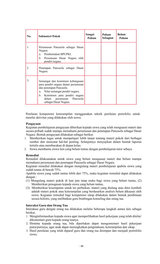 - 38 -
No. Submateri Pokok
Sangat
Paham
Paham
Sebagian
Belum
Paham
1. Perumusan Pancasila sebagai Dasar
Negara.
a. Pembentukan BPUPKI.
b. Perumusan Dasar Negara oleh
pendiri negara.
2. Penetapan Pancasila sebagai Dasar
Negara.
3. Semangat dan komitmen kebangsaan
para pendiri negara dalam perumusan
dan penetapan Pancasila.
a. Nilai semangat pendiri negara.
b. Komitmen para pendiri negara
dalam perumusan Pancasila
sebagai Dasar Negara.
Penilaian kompetensi keterampilan menggunakan teknik penilaian portofolio untuk
menilai aktivitas yang dilakukan oleh siswa.
Pengayaan
Kegiatan pembelajaran pengayaan diberikan kepada siswa yang telah menguasai materi dan
secara pribadi sudah mampu memahami perumusan dan penetapan Pancasila sebagai Dasar
Negara. Bentuk pengayaan dilakukan sebagai berikut.
1. Memberikan tugas untuk mempelajari lebih lanjut tentang materi pokok dari berbagai
sumber dan mencatat hal-hal penting. Selanjutnya menyajikan dalam bentuk laporan
tertulis atau membacakan di depan kelas.
2. Siswa membantu siswa lain yang belum tuntas dengan pembelajaran tutor sebaya.
Remedial
Remedial dilaksanakan untuk siswa yang belum menguasai materi dan belum mampu
memahami perumusan dan penetapan Pancasila sebagai Dasar Negara.
Kegiatan remedial dilakukan dengan mengulang materi pembelajaran apabila siswa yang
sudah tuntas di bawah 75%.
Apabila siswa yang sudah tuntas lebih dari 75%, maka kegiatan remedial dapat dilakukan
dengan :
(1) Mengulang materi pokok di luar jam tatap muka bagi siswa yang belum tuntas, (2)
Memberikan penugasan kepada siswa yang belum tuntas,
(3) Memberikan kesempatan untuk tes perbaikan. materi yang diulang atau dites kembali
adalah materi pokok atau keterampilan yang berdasarkan analisis belum dikuasai oleh
siswa. Kegiatan remedial bagi kompetensi sikap dilakukan dalam bentuk pembinaan
secara holistis, yang melibatkan guru bimbingan konseling dan orang tua.
Interaksi Guru dan Orang Tua
Interakasi guru dengan orang tua dilakukan melalui beberapa langkah antara lain sebagai
berikut.
1. Menginformasikan kepada siswa agar memperlihatkan hasil pekerjaan yang telah dinilai/
dikomentari guru kepada orang tuanya.
2. Diminta kepada orang tua, bila diperlukan dapat mengomentari hasil pekerjaan
putra/putrinya, agar anak dapat meningkatkan pengetahuan, keterampilan dan sikap.
3. Hasil penilaian yang telah diparaf guru dan orang tua disimpan dan menjadi portofolio
siswa.
 
