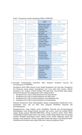 - 3 -
Tabel 1: Kompetensi setelah mempelajari PPKn di SMP/MTs
Kelas Rendah Kelas Tinggi SMP SMA
Mencintai
lambang garuda
Pancasila sebagai
dasar Negara
Indonesia
Berperilaku
sesuai nilai-nilai
Pancasila yang
merupakan dasar
Negara Indonesia
Berintegritas sesuai
dengan nilai-nilai
Pancasila dalam
kehidupan
berbangsa dan
bernegara
Bangga sebagai bangsa
Indonesia yang
menghargai kewajiban
dan hak sesuai dengan
nilai-nilai Pancasila
Bekerjasama
melaksanakan
kewajiban dan
memenuhi hak
masing-masing
dengan penuh
percaya diri
sebagai anggota
keluarga dan
warga sekolah
Melaksanakan
kewajiban dengan
penuh
tanggungjawab
serta peduli
terhadap hak
yang dimilikinya
sebagai anggota
masyarakat
Berperan serta
dalam menjaga
kedaulatan Negara
sesuai dengan
Undang-Undang
Dasar Negara
Repulbik Indonesia
tahun 1945
Berpartisipasi aktif
dalam upaya
pelindungan dan
penegakan hukum untuk
menciptakan kedamaian
di Negara Republik
Indonesia
Bertanggung-
jawab
melaksanakan
berbagai aktivitas
dalam suasana
kebersamaan di
kehidupan yang
beragam
Berperan serta
dalam
melaksanakan
berbagai aktivitas
yang beragam
dengan penuh
percaya diri di
masyarakat
Mendukung
persatuan dan
kesatuan dalam
menyelesaikan
masalah nasional
Bangga sebagai bangsa
Indonesia yang mampu
berperan dalam
kemajuan IPTEK (Ilmu
Pengetahuan dan
Teknologi) dalam
konteks lokal dan global
Mengenali dirinya
dalam
keberagaman
anggota keluarga,
teman di sekolah
dan teman
bermain di
lingkungannya
Bertanggugjawab
untuk menjaga
persatuan dan
kesatuan dalam
keberagaman
kehidupan di
masyarakat
Mencintai Negara
Kesatuan Republik
Indonesia dengan
membela
kebenaran,
persatuan dan
kesatuan di
lingkungannya
Berperan aktif dalam
menjaga dan
mempertahankan
persatuan dan kesatuan
Negara Kesatuan
Republik Indonesia
dengan berpikir dan
berperilaku positif
D. Kerangka Pengembangan Kurikulum Mata Pelajaran Pendidikan Pancasila dan
Kewarganegaraan di SMP/MTs
Kompetensi Dasar PPKn disusun sesuai dengan Kompetensi Inti tiap kelas. Kompetensi
inti dirancang seiring dengan meningkatnya usia siswa pada kelas tertentu. Melalui
kompetensi inti, integrasi vertikal berbagai KD pada kelas yang berbeda dapat dijaga.
Rumusan kompetensi inti menggunakan notasi sebagai berikut:
1. Kompetensi Inti-1 (KI-1) untuk kompetensi inti sikap spiritual;
2. Kompetensi Inti-2 (KI-2) untuk kompetensi inti sikap sosial;
3. Kompetensi Inti-3 (KI-3) untuk kompetensi inti pengetahuan; dan
4. Kompetensi Inti-4 (KI-4) untuk kompetensi inti keterampilan
Rumusan Kompetensi Dasar dikembangkan dengan memperhatikan karakteristik siswa,
kemampuan awal, dan ciri khas mata pelajaran Pendidikan Pancasila dan
Kewarganegaraan.
Pengorganisasian ruang lingkup materi Pendidikan Pancasila dan Kewarganegaraan
dikembangkan sesuai dengan prinsip mendalam dan meluas, mulai dari jenjang SD/MI
sampai dengan jenjang SMA/MA/SMK/MAK. Prinsip mendalam berarti materi PPKn
dikembangkan dengan materi pokok sama, namun semakin tinggi tingkat kelas atau jenjang
semakin mendalam pembahasan materi. Prinsip meluas berarti lingkungan materi dari
keluarga, teman pergaulan, sekolah, masyarakat, bangsa dan negara, serta pergaulan dunia.
Kedalaman dan keluasan materi dapat dilihat dari rumusan Kompetensi Dasar.
 