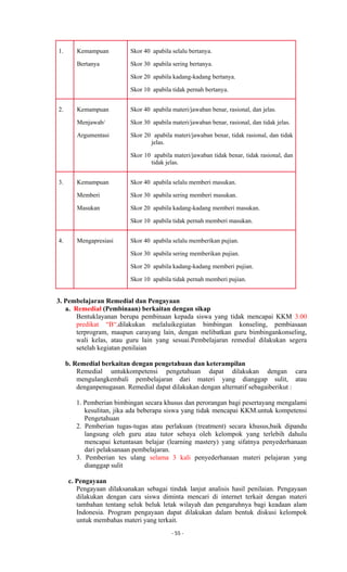 - 55 -
1. Kemampuan
Bertanya
Skor 40 apabila selalu bertanya.
Skor 30 apabila sering bertanya.
Skor 20 apabila kadang-kadang bertanya.
Skor 10 apabila tidak pernah bertanya.
2. Kemampuan
Menjawab/
Argumentasi
Skor 40 apabila materi/jawaban benar, rasional, dan jelas.
Skor 30 apabila materi/jawaban benar, rasional, dan tidak jelas.
Skor 20 apabila materi/jawaban benar, tidak rasional, dan tidak
jelas.
Skor 10 apabila materi/jawaban tidak benar, tidak rasional, dan
tidak jelas.
3. Kemampuan
Memberi
Masukan
Skor 40 apabila selalu memberi masukan.
Skor 30 apabila sering memberi masukan.
Skor 20 apabila kadang-kadang memberi masukan.
Skor 10 apabila tidak pernah memberi masukan.
4. Mengapresiasi Skor 40 apabila selalu memberikan pujian.
Skor 30 apabila sering memberikan pujian.
Skor 20 apabila kadang-kadang memberi pujian.
Skor 10 apabila tidak pernah memberi pujian.
3. Pembelajaran Remedial dan Pengayaan
a. Remedial (Pembinaan) berkaitan dengan sikap
Bentuklayanan berupa pembinaan kepada siswa yang tidak mencapai KKM 3.00
predikat “B“,dilakukan melaluikegiatan bimbingan konseling, pembiasaan
terprogram, maupun carayang lain, dengan melibatkan guru bimbingankonseling,
wali kelas, atau guru lain yang sesuai.Pembelajaran remedial dilakukan segera
setelah kegiatan penilaian
b. Remedial berkaitan dengan pengetahuan dan keterampilan
Remedial untukkompetensi pengetahuan dapat dilakukan dengan cara
mengulangkembali pembelajaran dari materi yang dianggap sulit, atau
denganpenugasan. Remedial dapat dilakukan dengan alternatif sebagaiberikut :
1. Pemberian bimbingan secara khusus dan perorangan bagi pesertayang mengalami
kesulitan, jika ada beberapa siswa yang tidak mencapai KKM.untuk kompetensi
Pengetahuan
2. Pemberian tugas-tugas atau perlakuan (treatment) secara khusus,baik dipandu
langsung oleh guru atau tutor sebaya oleh kelompok yang terlebih dahulu
mencapai ketuntasan belajar (learning mastery) yang sifatnya penyederhanaan
dari pelaksanaan pembelajaran.
3. Pemberian tes ulang selama 3 kali penyederhanaan materi pelajaran yang
dianggap sulit
c. Pengayaan
Pengayaan dilaksanakan sebagai tindak lanjut analisis hasil penilaian. Pengayaan
dilakukan dengan cara siswa diminta mencari di internet terkait dengan materi
tambahan tentang seluk beluk letak wilayah dan pengaruhnya bagi keadaan alam
Indonesia. Program pengayaan dapat dilakukan dalam bentuk diskusi kelompok
untuk membahas materi yang terkait.
 