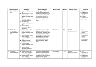 Kompetensi Dasar Indikator Kegiatan Belajar Materi Pokok Waktu Sumber Belajar Penilaian
berbahan dasar
mie
sarapan berbahan dasar
mie
Mempersiapkan bahan
untuk membuat
sarapan berbahan dasar
mie
Membuat sarapan
berbahan dasar mie
Menghidangkan
sarapan berbahan dasar
mie
Membersihkan
peralatan yang telah
digunakan
sarapan pagi berbahan dasar
mie dengan menggunakan
pembelajaran kooperatif dan
metode belajar bersama /
turnamen permainan tim
Instruktur memberikan
penilaian kepada peserta
didik
kognitif
Pengamatan:
Kemampuan
afektif
Praktek:
Kemampuan
psikomotor
6. Membuat
sarapan pagi
berbahan dasar
nasi
Mempersiapkan alat
bantu membuat
sarapan berbahan dasar
nasi
Mempersiapkan bahan
untuk membuat
sarapan berbahan dasar
nasi
Membuat sarapan
berbahan dasar nasi
Menghidangkan
sarapan berbahan dasar
nasi
Membersihkan
peralatan yang telah
digunakan
Instruktur menyampaikan
kegiatan belajar membuat
sarapan pagi berbahan dasar
nasi dengan menggunakan
pembelajaran kooperatif dan
metode belajar bersama /
turnamen permainan tim
Instruktur memberikan
penilaian kepada peserta
didik
Nasi kebuli 3 jp Pendidik
Media yang relevan
Test :
Kemampuan
kognitif
Pengamatan:
Kemampuan
afektif
Praktek:
Kemampuan
psikomotor
7. Membuat
minuman hangat
Mempersiapkan alat
bantu untuk membuat
minuman hangat
Mempersiapkan bahan
untuk membuat
minuman hangat
Instruktur menyampaikan
kegiatan belajar membuat
minuman hangat dengan
menggunakan pembelajaran
kooperatif dan metode
belajar bersama / turnamen
Jeruk panas 2 jp Pendidik
Media yang relevan
Test :
Kemampuan
kognitif
Pengamatan:
Kemampuan
afektif
 