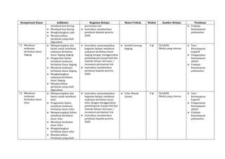 Kompetensi Dasar Indikator Kegiatan Belajar Materi Pokok Waktu Sumber Belajar Penilaian
membuat kue kering
Membuat kue kering
Menghidangkan cake
Membersihkan
peralatan yang telah
digunakan
permainan tim
Instruktur memberikan
penilaian kepada peserta
didik
Praktek:
Kemampuan
psikomotor
11. Membuat
makanan
berbahan dasar
daging
Mempersiapkan alat
bantu untuk membuat
makanan berbahan
dasar daging daging
Pengenalan bahan
membuat makanan
berbahan dasar daging
Membuat makanan
berbahan dasar daging
Menghidangkan
makanan berbahan
dasar daging
Membersihkan
peralatan yang telah
digunakan
Instruktur menyampaikan
kegiatan belajar membuat
makanan berbahan dasar
daging dengan menggunakan
pembelajaran kooperatif dan
metode belajar bersama /
turnamen permainan tim
Instruktur memberikan
penilaian kepada peserta
didik
Sambel Goreng
Daging
6 jp Pendidik
Media yang relevan
Test :
Kemampuan
kognitif
Pengamatan:
Kemampuan
afektif
Praktek:
Kemampuan
psikomotor
12. Membuat
makanan
berbahan dasar
telur
Mempersiapkan alat
bantu untuk membuat
telur
Pengenalan bahan
membuat makanan
berbahan dasar telur
Mempersiapkan bahan
membuat berbahan
dasar telur
Membuat berbahan
dasar telur
Menghidangkan
berbahan dasar telur
Membersihkan
Peralatan yang telah
Instruktur menyampaikan
kegiatan belajar membuat
makanan berbahan dasar
telur dengan menggunakan
pembelajaran kooperatif dan
metode belajar bersama /
turnamen permainan tim
Instruktur memberikan
penilaian kepada peserta
didik
Telur Masak
Santan
4 jp Pendidik
Media yang relevan
Test :
Kemampuan
kognitif
Pengamatan:
Kemampuan
afektif
Praktek:
Kemampuan
psikomotor
 