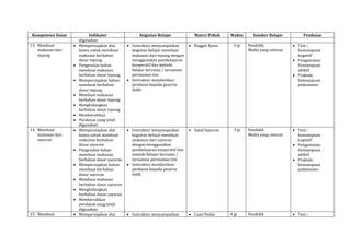 Kompetensi Dasar Indikator Kegiatan Belajar Materi Pokok Waktu Sumber Belajar Penilaian
digunakan
13. Membuat
makanan dari
tepung
Mempersiapkan alat
bantu untuk membuat
makanan berbahan
dasar tepung
Pengenalan bahan
membuat makanan
berbahan dasar tepung
Mempersiapkan bahan
membuat berbahan
dasar tepung
Membuat makanan
berbahan dasar tepung
Menghidangkan
berbahan dasar tepung
Membersihkan
Peralatan yang telah
digunakan
Instruktur menyampaikan
kegiatan belajar membuat
makanan dari tepung dengan
menggunakan pembelajaran
kooperatif dan metode
belajar bersama / turnamen
permainan tim
Instruktur memberikan
penilaian kepada peserta
didik
Nugget Ayam 4 jp Pendidik
Media yang relevan
Test :
Kemampuan
kognitif
Pengamatan:
Kemampuan
afektif
Praktek:
Kemampuan
psikomotor
14. Membuat
makanan dari
sayuran
Mempersiapkan alat
bantu untuk membuat
makanan berbahan
dasar sayuran
Pengenalan bahan
membuat makanan
berbahan dasar sayuran
Mempersiapkan bahan
membuat berbahan
dasar sayuran
Membuat makanan
berbahan dasar sayuran
Menghidangkan
berbahan dasar sayuran
Membersihkan
peralatan yang telah
digunakan
Instruktur menyampaikan
kegiatan belajar membuat
makanan dari sayuran
dengan menggunakan
pembelajaran kooperatif dan
metode belajar bersama /
turnamen permainan tim
Instruktur memberikan
penilaian kepada peserta
didik
Salad Sayuran 3 jp Pendidik
Media yang relevan
Test :
Kemampuan
kognitif
Pengamatan:
Kemampuan
afektif
Praktek:
Kemampuan
psikomotor
15. Membuat Mempersiapkan alat Instruktur menyampaikan Cumi Pedas 4 jp Pendidik Test :
 