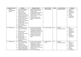Kompetensi Dasar Indikator Kegiatan Belajar Materi Pokok Waktu Sumber Belajar Penilaian
makanan
berbahan dasar
seafood
bantu untuk membuat
makanan berbahan
dasar seafood
Pengenalan bahan
membuat makanan
berbahan dasar seafood
Mempersiapkan bahan
membuat makanan
berbahan dasar seafood
Membuat makanan
berbahan dasar seafood
Menghidangkan
berbahan dasar seafood
Membersihkan
Peralatan yang telah
digunakan
kegiatan belajar membuat
makanan berbahan dasar
seafood dengan
menggunakan pembelajaran
kooperatif dan metode
belajar bersama / turnamen
permainan tim
Instruktur memberikan
penilaian kepada peserta
didik
Masak Kemangi Media yang relevan Kemampuan
kognitif
Pengamatan:
Kemampuan
afektif
Praktek:
Kemampuan
psikomotor
16. Membuat sup Mempersiapkan alat
bantu untuk membuat
sup
Pengenalan bahan
membuat sup
Mempersiapkan bahan
membuat sup
Membuat sup
Menghidangkan sup
Membersihkan
Peralatan yang telah
digunakan
Instruktur menyampaikan
kegiatan belajar membuat
sup dengan menggunakan
pembelajaran kooperatif dan
metode belajar bersama /
turnamen permainan tim
Instruktur memberikan
penilaian kepada peserta
didik
Sup Krim Jagung 3 jp Pendidik
Media yang relevan
Test :
Kemampuan
kognitif
Pengamatan:
Kemampuan
afektif
Praktek:
Kemampuan
psikomotor
17. Pudding panas Mempersiapkan alat
bantu untuk membuat
puding panas
Pengenalan bahan
membuat puding panas
Mempersiapkan bahan
membuat puding panas
Membuat puding panas
Instruktur menyampaikan
kegiatan belajar membuat
pudding panas dengan
menggunakan pembelajaran
kooperatif dan metode
belajar bersama / turnamen
permainan tim
Instruktur memberikan
Pudding Panas
Apel
3jp Pendidik
Media yang relevan
Test :
Kemampuan
kognitif
Pengamatan:
Kemampuan
afektif
Praktek:
Kemampuan
 