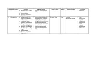 Kompetensi Dasar Indikator Kegiatan Belajar Materi Pokok Waktu Sumber Belajar Penilaian
Menghidangkan puding
panas
Membersihkan
Peralatan yang telah
digunakan
penilaian kepada peserta
didik
psikomotor
18. Pudding dingin Mempersiapkan alat
bantu untuk membuat
puding dingin
Pengenalan bahan
membuat puding dingin
Mempersiapkan bahan
membuat puding dingin
Membuat puding dingin
Menghidangkan puding
dingin
Membersihkan
Peralatan yang telah
digunakan
Instruktur menyampaikan
kegiatan belajar membuat
pudding dingin dengan
menggunakan pembelajaran
kooperatif dan metode
belajar bersama / turnamen
permainan tim
Instruktur memberikan
penilaian kepada peserta
didik
Bubur Buah 3 jp Pendidik
Media yang relevan
Test :
Kemampuan
kognitif
Pengamatan:
Kemampuan
afektif
Praktek:
Kemampuan
psikomotor
 