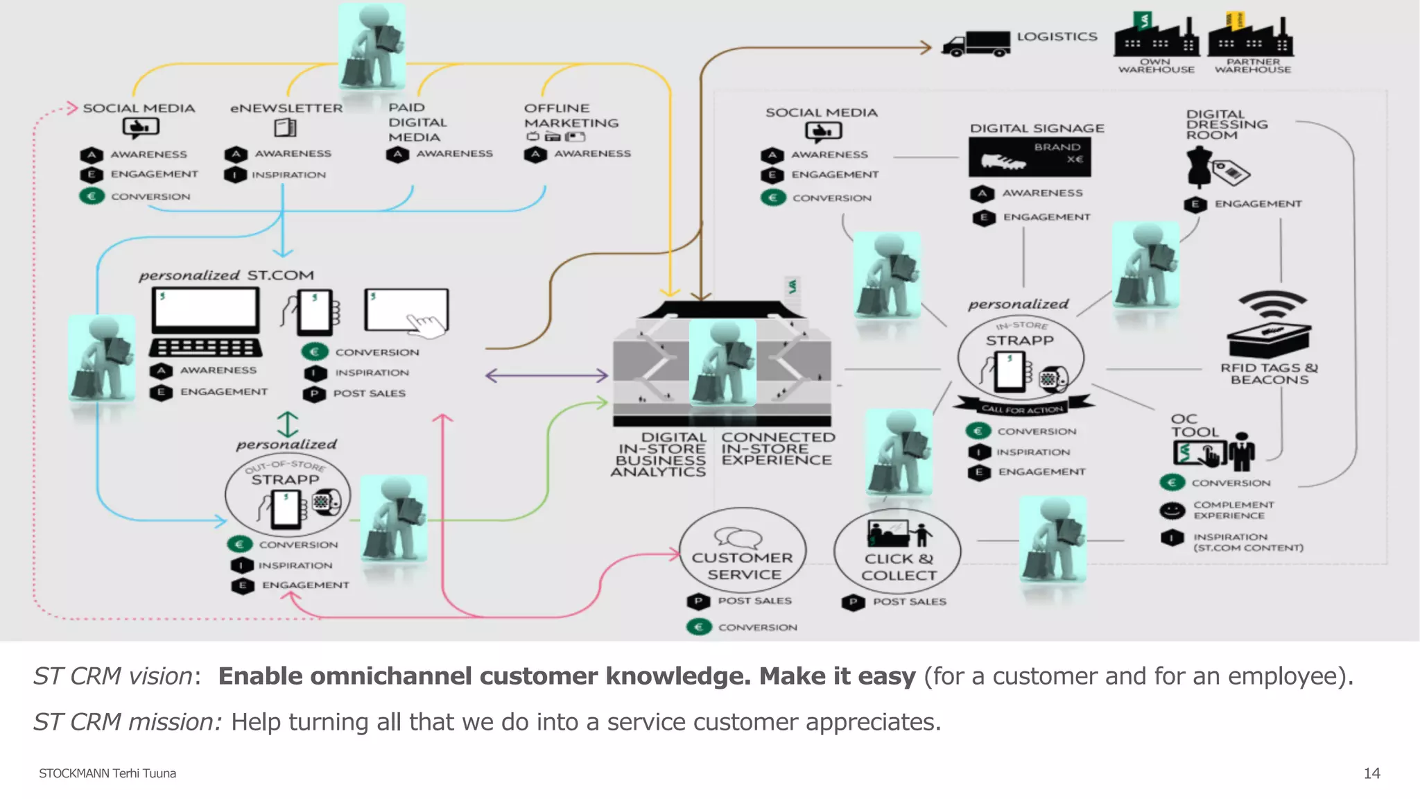 ST CRM vision: Enable omnichannel customer knowledge. Make it easy (for a customer and for an employee).
ST CRM mission: Help turning all that we do into a service customer appreciates.
STOCKMANN Terhi Tuuna 14
 