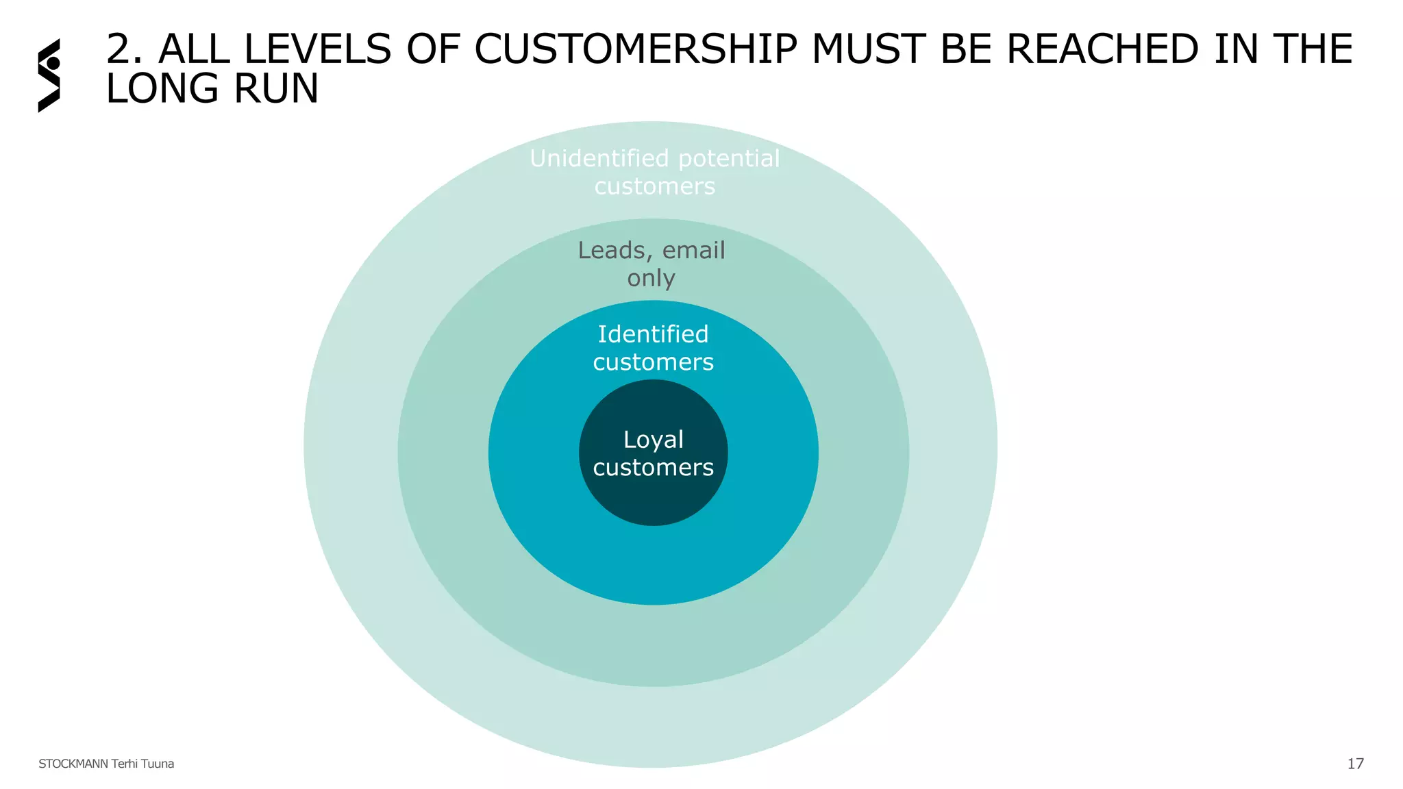 2. ALL LEVELS OF CUSTOMERSHIP MUST BE REACHED IN THE
LONG RUN
STOCKMANN Terhi Tuuna
Loyal
customers
Identified
customers
Leads, email
only
Unidentified potential
customers
17
 