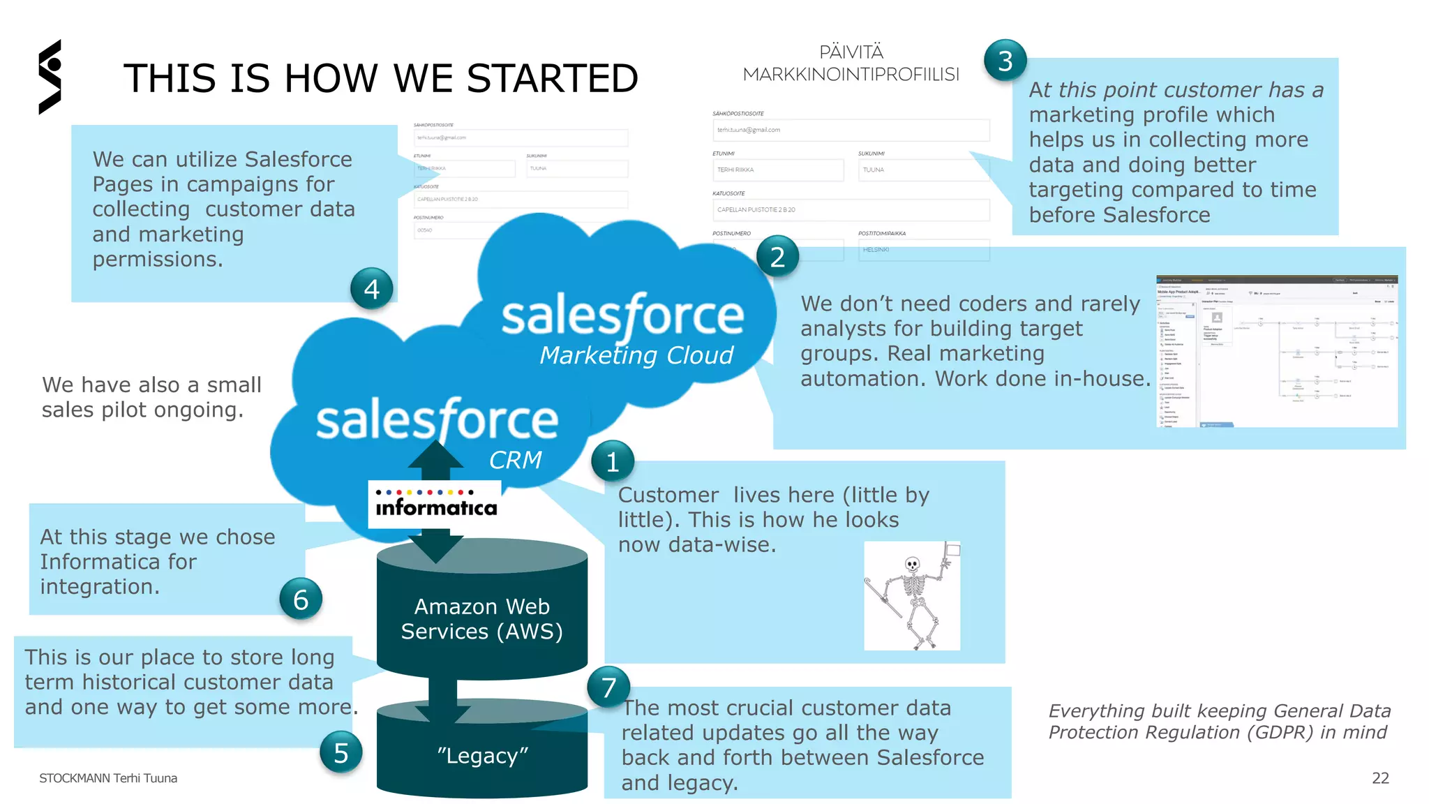 ”Legacy”
THIS IS HOW WE STARTED
STOCKMANN Terhi Tuuna 22
CRM
Marketing Cloud
Amazon Web
Services (AWS)
Customer lives here (little by
little). This is how he looks
now data-wise.
We don’t need coders and rarely
analysts for building target
groups. Real marketing
automation. Work done in-house.
We can utilize Salesforce
Pages in campaigns for
collecting customer data
and marketing
permissions.
This is our place to store long
term historical customer data
and one way to get some more. The most crucial customer data
related updates go all the way
back and forth between Salesforce
and legacy.
At this point customer has a
marketing profile which
helps us in collecting more
data and doing better
targeting compared to time
before Salesforce
1
2
3
4
5
7
Everything built keeping General Data
Protection Regulation (GDPR) in mind
At this stage we chose
Informatica for
integration.
6
We have also a small
sales pilot ongoing.
 