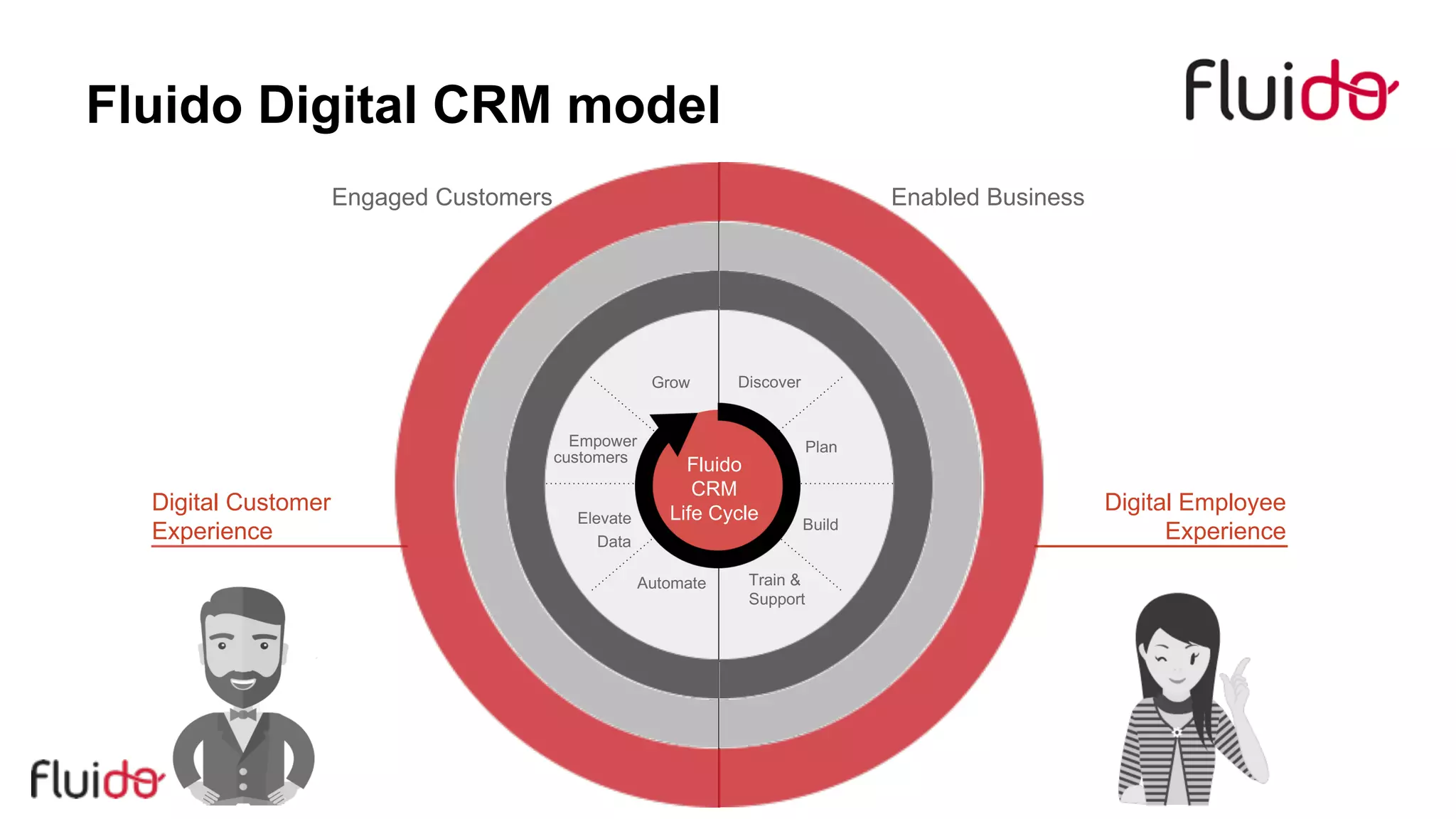 Fluido Digital CRM model
Fluido
CRM
Life Cycle
Engaged Customers
Discover
Plan
Build
Train &
Support
Automate
Elevate
customers
Grow
Data
Empower
Digital Customer
Experience
Digital Employee
Experience
Enabled Business
 