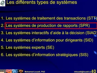 Mohamed Louadi, PhD mlouadi@louadi.com10
Les différents types de systèmes
1. Les systèmes de traitement des transactions (STT)
2. Les systèmes de production de rapports (SPR)
3. Les systèmes interactifs d’aide à la décision (SIAD)
4. Les systèmes d’information pour dirigeants (SID)
5. Les systèmes experts (SE)
6. Les systèmes d’information stratégiques (SIS)
 