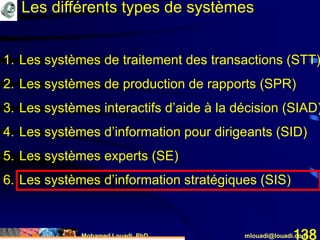 Mohamed Louadi, PhD mlouadi@louadi.com138
1. Les systèmes de traitement des transactions (STT)
2. Les systèmes de production de rapports (SPR)
3. Les systèmes interactifs d’aide à la décision (SIAD)
4. Les systèmes d’information pour dirigeants (SID)
5. Les systèmes experts (SE)
6. Les systèmes d’information stratégiques (SIS)
Les différents types de systèmes
 