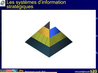 Mohamed Louadi, PhD mlouadi@louadi.com139
Les systèmes d’information
stratégiques
 