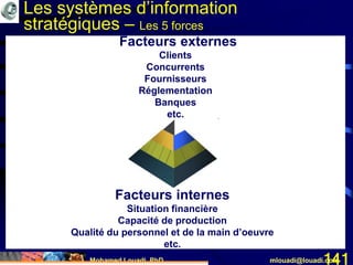 Mohamed Louadi, PhD mlouadi@louadi.com141
Facteurs internes
Situation financière
Capacité de production
Qualité du personnel et de la main d’oeuvre
etc.
Facteurs externes
Clients
Concurrents
Fournisseurs
Réglementation
Banques
etc.
Les systèmes d’information
stratégiques – Les 5 forces
 