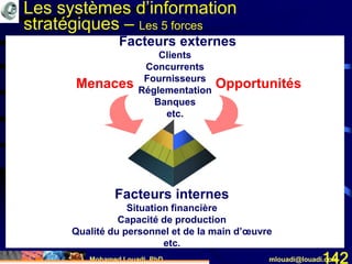 Mohamed Louadi, PhD mlouadi@louadi.com142
Menaces Opportunités
Facteurs externes
Clients
Concurrents
Fournisseurs
Réglementation
Banques
etc.
Facteurs internes
Situation financière
Capacité de production
Qualité du personnel et de la main d’œuvre
etc.
Les systèmes d’information
stratégiques – Les 5 forces
 