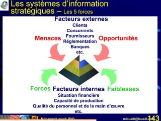 Mohamed Louadi, PhD mlouadi@louadi.com143
Forces Faiblesses
Menaces Opportunités
Facteurs internes
Situation financière
Capacité de production
Qualité du personnel et de la main d’œuvre
etc.
Facteurs externes
Clients
Concurrents
Fournisseurs
Réglementation
Banques
etc.
Les systèmes d’information
stratégiques – Les 5 forces
 