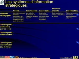 Mohamed Louadi, PhD mlouadi@louadi.com152
Clients Fournisseurs Concurrents
Nouveaux
entrants Substituables
Objectifs
stratégiques
Attirer de nouveaux
clients et
«verrouiller» les
clients existants en
augmentant leurs
coûts de transfert
Verrouiller les
fournisseurs en
créant des coûts de
transfert
Eloigner les
concurrents en
«verrouillant» les
clients et les
fournisseurs
Créer des barrières a
l'entrée à l’industrie ou
à l’activité
Rendre les produits
ou services
substituables peu
attrayants
Les systèmes d’information
stratégiques
Clients Fournisseurs Concurrents
Nouveaux
entrants Substituables
Objectifs
stratégiques
Attirer de nouveaux
clients et
«verrouiller» les
clients existants en
augmentant leurs
coûts de transfert
Verrouiller les
fournisseurs en
créant des coûts de
transfert
Eloigner les
concurrents en
«verrouillant» les
clients et les
fournisseurs
Créer des barrières a
l'entrée à l’industrie ou
à l’activité
Rendre les produits
ou services
substituables peu
attrayants
Stratégie de
domination
par les coûts
Stratégie de
différenciation
Stratégie de
concentration
(ou de niche)
 