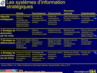 Mohamed Louadi, PhD mlouadi@louadi.com154
Clients Fournisseurs Concurrents
Nouveaux
entrants Substituables
Objectifs
stratégiques
Attirer de nouveaux
clients et
«verrouiller» les
clients existants en
augmentant leurs
coûts de transfert
Verrouiller les
fournisseurs en
créant des coûts de
transfert
Eloigner les
concurrents en
«verrouillant» les
clients et les
fournisseurs
Créer des barrières a
l'entrée à l’industrie ou
à l’activité
Rendre les produits
ou services
substituables peu
attrayants
Stratégie de
domination
par les coûts
Diminuer les prix Aider les
fournisseurs à
diminuer leurs coûts
Pratiquer des prix
inferieurs aux leurs
Rendre le coût
d'investissement initial
inintéressant
Faire en sorte que la
substitution soit
économiquement
difficile à réaliser
Stratégie de
différenciation
Fournir une meilleure
qualité, un meilleur
service ou de
meilleures
fonctionnalités
Aider les
fournisseurs à
améliorer leur
service
Rendre les choses
difficiles en offrant
des fonctionnalités
uniques
Rendre la décision
d'entrée ou
l’investissement
compliqué
Offrir des
fonctionnalités
substituables
Stratégie de
concentration
(ou de niche)
Les systèmes d’information
stratégiques
Clients Fournisseurs Concurrents
Nouveaux
entrants Substituables
Objectifs
stratégiques
Attirer de nouveaux
clients et
«verrouiller» les
clients existants en
augmentant leurs
coûts de transfert
Verrouiller les
fournisseurs en
créant des coûts de
transfert
Eloigner les
concurrents en
«verrouillant» les
clients et les
fournisseurs
Créer des barrières a
l'entrée à l’industrie ou
à l’activité
Rendre les produits
ou services
substituables peu
attrayants
Stratégie de
domination
par les coûts
Diminuer les prix Aider les
fournisseurs à
diminuer leurs coûts
Pratiquer des prix
inferieurs aux leurs
Rendre le coût
d'investissement initial
inintéressant
Faire en sorte que la
substitution soit
économiquement
difficile à réaliser
Stratégie de
différenciation
Fournir une meilleure
qualité, un meilleur
service ou de
meilleures
fonctionnalités
Aider les
fournisseurs à
améliorer leur
service
Rendre les choses
difficiles en offrant
des fonctionnalités
uniques
Rendre la décision
d'entrée ou
l’investissement
compliqué
Offrir des
fonctionnalités
substituables
Stratégie de
concentration
(ou de niche)
Fournir de nouveaux
produits ou services
continuellement et à
de nouveaux
marchés
Développer des
services logistiques
uniques et des
alliances avec les
fournisseurs
Fournir des produits
et services
difficilement
imitables
Pénétrer les activités
des nouveaux entrants
potentiels
Produire des
substituts
Source: O’Brien, J.A. (1994). Introduction to Information Systems, Seventh Edition, Irwin, p. 213.
 