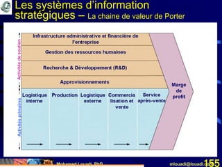 Mohamed Louadi, PhD mlouadi@louadi.com155
ActivitésprimairesActivitésdesoutienActivitésprimaires
Logistique
interne
Logistique
interne
ProductionLogistique
interne
Production Logistique
externe
Logistique
interne
Production Logistique
externe
Commercia
lisation et
vente
Logistique
interne
Production Logistique
externe
Commercia
lisation et
vente
Service
après-vente
Infrastructure administrative et financière de
l’entreprise
Infrastructure administrative et financière de
l’entreprise
Gestion des ressources humaines
Infrastructure administrative et financière de
l’entreprise
Gestion des ressources humaines
Recherche & Développement (R&D)
Infrastructure administrative et financière de
l’entreprise
Gestion des ressources humaines
Recherche & Développement (R&D)
Approvisionnements
Marge
de
profit
Les systèmes d’information
stratégiques – La chaine de valeur de Porter
 