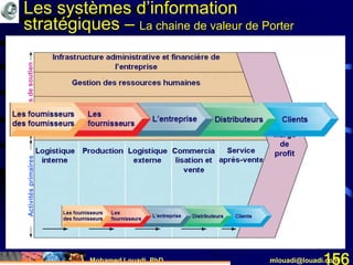 Mohamed Louadi, PhD mlouadi@louadi.com156
ActivitésprimairesActivitésdesoutienActivitésprimaires
Logistique
interne
Logistique
interne
ProductionLogistique
interne
Production Logistique
externe
Logistique
interne
Production Logistique
externe
Commercia
lisation et
vente
Logistique
interne
Production Logistique
externe
Commercia
lisation et
vente
Service
après-vente
Infrastructure administrative et financière de
l’entreprise
Infrastructure administrative et financière de
l’entreprise
Gestion des ressources humaines
Infrastructure administrative et financière de
l’entreprise
Gestion des ressources humaines
Recherche & Développement (R&D)
Infrastructure administrative et financière de
l’entreprise
Gestion des ressources humaines
Recherche & Développement (R&D)
Approvisionnements
Marge
de
profit
Les systèmes d’information
stratégiques – La chaine de valeur de Porter
 