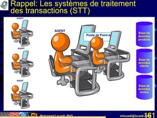Mohamed Louadi, PhD mlouadi@louadi.com161
Poste de Point de
Vente
AGENT
AGENT
AGENT
AGENT
Base de
données
produits
Base de
données
clients
Base de
données
ventes
Rappel: Les systèmes de traitement
des transactions (STT)
 