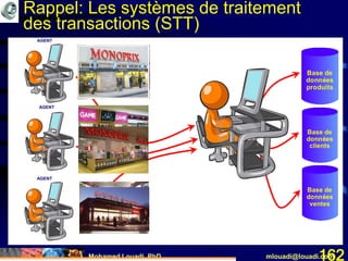 Mohamed Louadi, PhD mlouadi@louadi.com162
AGENT
AGENT
AGENT
Base de
données
produits
Base de
données
clients
Base de
données
ventes
Rappel: Les systèmes de traitement
des transactions (STT)
 