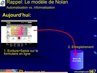 Mohamed Louadi, PhD mlouadi@louadi.com167
1. Ecriture
Base de
données
Aujourd’hui:
Rappel: Le modèle de Nolan
Automatisation vs. informatisation
1. Ecriture=Saisie sur le
formulaire en ligne
2. Enregistrement
 