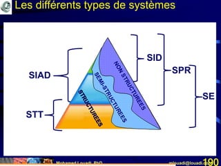 Mohamed Louadi, PhD mlouadi@louadi.com190
SE
SPR
SID
SIAD
STT
Les différents types de systèmes
 