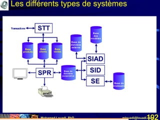 Mohamed Louadi, PhD mlouadi@louadi.com192
Base de
connaissances
Base
des
modèles
Base de
données
externe
SIAD
SID
SE
Les différents types de systèmes
Base
ventes
Transactions STT
Base
produits
Base
clients
Base
ventes
Transactions STT
Base
produits
Base
clients
Base de
données
corporative
SPR
 