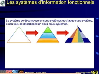 Mohamed Louadi, PhD mlouadi@louadi.com196
Le système se décompose en sous-systèmes et chaque sous-système,
à son tour, se décompose en sous-sous-systèmes.
Les systèmes d'information fonctionnels
 