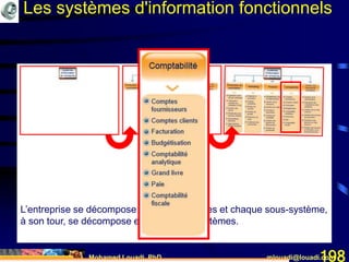 Mohamed Louadi, PhD mlouadi@louadi.com198
L’entreprise se décompose en sous-systèmes et chaque sous-système,
à son tour, se décompose en sous-sous-systèmes.
Les systèmes d'information fonctionnels
 