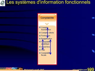 Mohamed Louadi, PhD mlouadi@louadi.com199
Les systèmes d'information fonctionnels
 