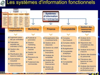 Mohamed Louadi, PhD mlouadi@louadi.com212
Systèmes
d’information
de l’entreprise
Production et
exploitation
Marketing Finance Comptabilité
Gestion des
ressources
humaines
• Ingénierie assis-
tée par ordinateur
• Fabrication
assistée par
ordinateur (FAO)
• Gestion des
stocks
• Planification des
besoins matières
• Automatisme
industriel
• Approvisionne-
ment et réception
• Publicité et
promotion
• Gestion
marketing
• Études de
marché
• Gestion de
produit
• Prévisions de
vente
• Traitement des
commandes
• Budgétisation des
investissements
• Gestion de la
trésorerie
• Gestion du crédit
• Prévisions
financières
• Analyse de
rentabilité
• Analyse des
besoins de
financement
• Gestion de
portefeuille
• Comptes
fournisseurs
• Comptes clients
• Facturation
• Budgétisation
• Comptabilité
analytique
• Grand livre
• Paie
• Comptabilité
fiscale
• Analyse de la
rémunération
• Répertoire des
compétences des
employés
• Analyse de la main
d’œuvre
• Gestion des dossiers
du personnel
• Prévisions des
besoins en main
d’œuvre
• Analyse des besoins
en formation et en
perfectionnement
Les systèmes d'information fonctionnels
 