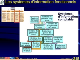 Mohamed Louadi, PhD mlouadi@louadi.com215
Systèmes
d’information
comptable
Système de
prévision long-
terme
Système
d’analyse
financière
Système du
budget
Système de
budgétisation
du capital
Système de
gestion de
caisse
Système de
gestion de
l’investissement
Système de
contôle de
stock
Système du
grand livre
Système
des effets
à payer
Système
des effets
à recevoir
Système de
gestion des
commandes
Système des
immobilisations
Système
de paye
Système
des achats
Les systèmes d'information fonctionnels
 