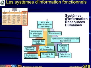 Mohamed Louadi, PhD mlouadi@louadi.com216
Aide à la
planification du
personnel
Compensation
et avantages
sociaux
Système du
personnel
Système de
paie
Analyse des
tâches
Gestion des
performances
Etats
réglementaires
Contrôle
des
postes
Recrutement
Formation et perfectionnement
du personnel
Sélection et
placement
Systèmes
d’information
Ressources
Humaines
Les systèmes d'information fonctionnels
 