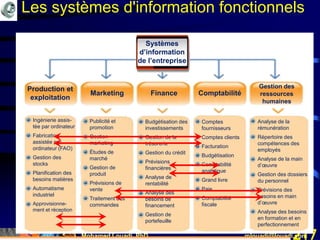 Mohamed Louadi, PhD mlouadi@louadi.com217
Systèmes
d’information
de l’entreprise
Production et
exploitation
Marketing Finance Comptabilité
Gestion des
ressources
humaines
• Ingénierie assis-
tée par ordinateur
• Fabrication
assistée par
ordinateur (FAO)
• Gestion des
stocks
• Planification des
besoins matières
• Automatisme
industriel
• Approvisionne-
ment et réception
• Publicité et
promotion
• Gestion
marketing
• Études de
marché
• Gestion de
produit
• Prévisions de
vente
• Traitement des
commandes
• Budgétisation des
investissements
• Gestion de la
trésorerie
• Gestion du crédit
• Prévisions
financières
• Analyse de
rentabilité
• Analyse des
besoins de
financement
• Gestion de
portefeuille
• Comptes
fournisseurs
• Comptes clients
• Facturation
• Budgétisation
• Comptabilité
analytique
• Grand livre
• Paie
• Comptabilité
fiscale
• Analyse de la
rémunération
• Répertoire des
compétences des
employés
• Analyse de la main
d’œuvre
• Gestion des dossiers
du personnel
• Prévisions des
besoins en main
d’œuvre
• Analyse des besoins
en formation et en
perfectionnement
Les systèmes d'information fonctionnels
 