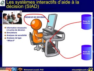 Mohamed Louadi, PhD mlouadi@louadi.com22
• Information nécessaire
à la prise de décision
• Simulations
• Analyses de sensibilité
• Analyses de type
“What-if”
PRENEUR DE DECISION
Base de
données
Base de
modèles
Les systèmes interactifs d’aide à la
décision (SIAD)
 