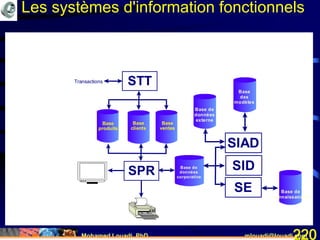 Mohamed Louadi, PhD mlouadi@louadi.com220
Base
ventes
Transactions STT
Base
produits
Base
clients
Base de
données
corporative
SPR
Base de
connaissances
Base
des
modèles
Base de
données
externe
SIAD
SID
SE
Les systèmes d'information fonctionnels
 