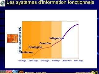 Mohamed Louadi, PhD mlouadi@louadi.com224
1ère étape 2ème étape 3ème étape 4ème étape 5ème étape 6ème étape
Initiation
Contagion
Initiation
Contrôle
Contagion
Initiation
Contrôle
Contagion
Initiation
Intégration
InvestissementsTIC
Les systèmes d'information fonctionnels
 