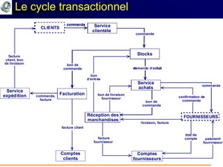 Mohamed Louadi, PhD mlouadi@louadi.com226
commande
livraison, facture
commande
demande d’achat
commande
confirmation de
commande
bon
d’entrée
bon de
commande
facture client
bon de livraison
fournisseur
bon de
commande
paiement
fournisseur
Service
clientèle
CLIENTS
FOURNISSEURS
Facturation
Comptes
clients
Comptes
fournisseurs
Stocks
Service
achats
Réception des
marchandises
état de
comptefacture
fournisseur
Service
expédition
facture
client, bon
de livraison
commande,
facture
Le cycle transactionnel
commande
bon de
commande
facture client
CLIENTS
Facturation
Comptes
clients
Service
expédition
facture
client, bon
de livraison
commande,
facture
commande
commande
demande d’achat
commande
bon de
commande
bon de
commande
Service
clientèle
CLIENTS
FOURNISSEURS
Facturation
Stocks
Service
achats
Réception des
marchandises
commande
bon de
commande
facture client
CLIENTS
Facturation
Comptes
clients
Service
expédition
facture
client, bon
de livraison
commande,
facture
commande
commande
demande d’achat
commande
bon de
commande
bon de
commande
Service
clientèle
CLIENTS
FOURNISSEURS
Facturation
Stocks
Service
achats
Réception des
marchandises
commande
livraison, facture
commande
demande d’achat
commande
confirmation de
commande
bon
d’entrée
bon de
commande
facture client
bon de livraison
fournisseur
bon de
commande
paiement
fournisseur
Service
clientèle
CLIENTS
FOURNISSEURS
Facturation
Comptes
clients
Comptes
fournisseurs
Stocks
Service
achats
Réception des
marchandises
état de
comptefacture
fournisseur
Service
expédition
facture
client, bon
de livraison
commande,
facture
 