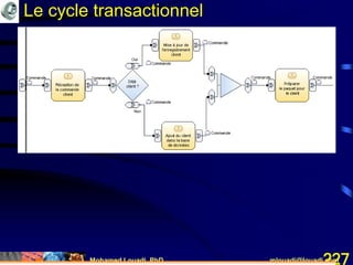 Mohamed Louadi, PhD mlouadi@louadi.com227
Le cycle transactionnel
 