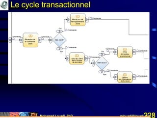 Mohamed Louadi, PhD mlouadi@louadi.com228
Le cycle transactionnel
 