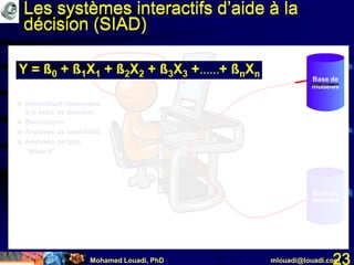 Mohamed Louadi, PhD mlouadi@louadi.com23
• Information nécessaire
à la prise de décision
• Simulations
• Analyses de sensibilité
• Analyses de type
“What-if”
PRENEUR DE DECISION
Base de
données
Base de
modèles
Les systèmes interactifs d’aide à la
décision (SIAD)
• Information nécessaire
à la prise de décision
• Simulations
• Analyses de sensibilité
• Analyses de type
“What-if”
PRENEUR DE DECISION
Base de
données
Base de
modèles
Les systèmes interactifs d’aide à la
décision (SIAD)
 
