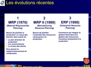 Mohamed Louadi, PhD mlouadi@louadi.com238
1
MRP (1970)
(Material Requirements
Planning)
Besoin de planifier la
production: Le calcul des
besoins nets à partir de
• Le plan directeur de
production
• Les nomenclatures
• Le niveau des stocks
Pour prévoir le
réapprovisionnement en
composants
2
MRP II (1980)
(Manufacturing
Resource Planning)
Besoin de planifier
l’ensemble des ressources
nécessaires à la
production
3
ERP (1990)
(Enterprise Resource
Planning)
Commence par intégrer la
gestion financière et la
gestion des ressources
humaines nécessaires à la
production
Les évolutions récentes
 