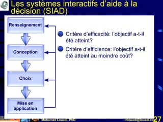 Mohamed Louadi, PhD mlouadi@louadi.com27
Les systèmes interactifs d’aide à la
décision (SIAD)
Mise en
application
Choix
Conception
Renseignement
• Critère d’efficacité: l’objectif a-t-il
été atteint?
• Critère d’efficience: l’objectif a-t-il
été atteint au moindre coût?
 