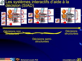 Mohamed Louadi, PhD mlouadi@louadi.com35
Décisions non
structurées
Décisions
structurées
Décisions semi-
structurées
Les systèmes interactifs d’aide à la
décision (SIAD)
 