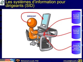 Mohamed Louadi, PhD mlouadi@louadi.com39
DIRIGEANT
Les systèmes d’information pour
dirigeants (SID)
Bases de
données de
gestion
spécifiques
Bases de
données
internes
Bases de
données
externes
 