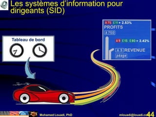 Mohamed Louadi, PhD mlouadi@louadi.com44
Tableau de bord
PROFITS
REVENUE
Les systèmes d’information pour
dirigeants (SID)
 