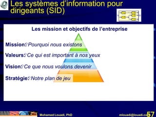 Mohamed Louadi, PhD mlouadi@louadi.com57
Les mission et objectifs de l’entreprise
Les systèmes d’information pour
dirigeants (SID)
Mission?Mission: Pourquoi nous existons
Valeurs?Valeurs: Ce qui est important à nos yeux
Vision?Vision: Ce que nous voulons devenir
Stratégie?Stratégie: Notre plan de jeu
 