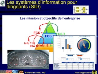 Mohamed Louadi, PhD mlouadi@louadi.com58
FCS 1
FCS 2
FCS 3
Info 11
Info 12 Info 13 Info 31
Info 32 Info 33
Les mission et objectifs de l’entreprise
Les systèmes d’information pour
dirigeants (SID)
 
